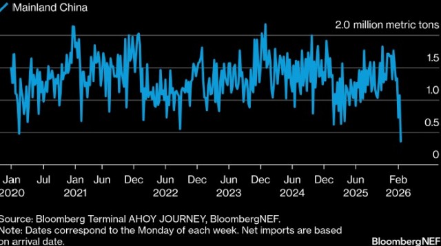 Bloomberg: поставки СПГ в Китай рухнули до самого низкого уровня как минимум с 2019 года