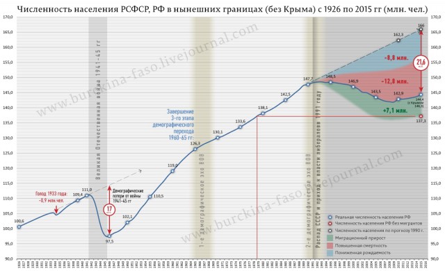 Сознательный геноцид или каковы потери населения за 25 лет – после развала СССР?