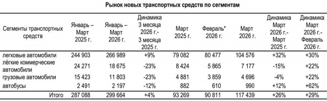 Авторынок в марте: рост в легковом сегменте ( +32% относительно марта 2025-го)