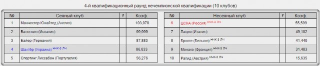 Champions League Сезон 2015/2016
