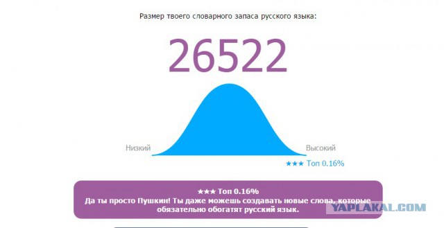 Онлайн Тест Словарного Запаса Русского Языка