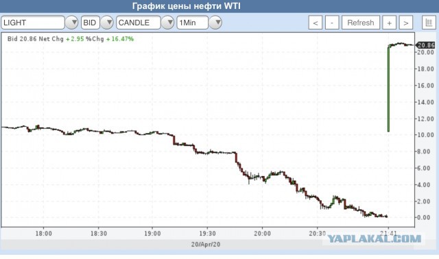 Цена нефти WTI опустилась до $1