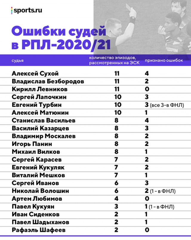 Футбол Спартак 2020/2021
