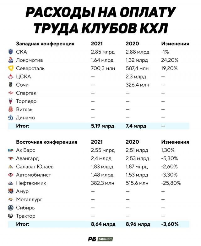 Таблица бюджетов клубов кхл Хоккеистам КХЛ заплатят 17 млрд. рублей Хоккей Спорт Московские новости