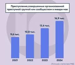 Лихие 90-е вернулись: в России зафиксирован резкий взлет оргпреступности