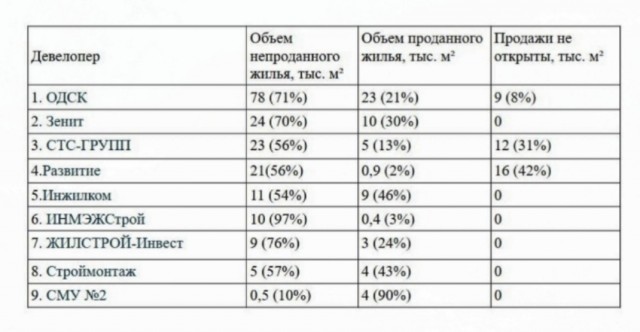 Застройщики не могут продать до 90% построенного жилья. Объекты замораживают. Но - цены не снижают ни на копейку