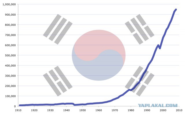 Когда у нас будет как в Южной Корее?