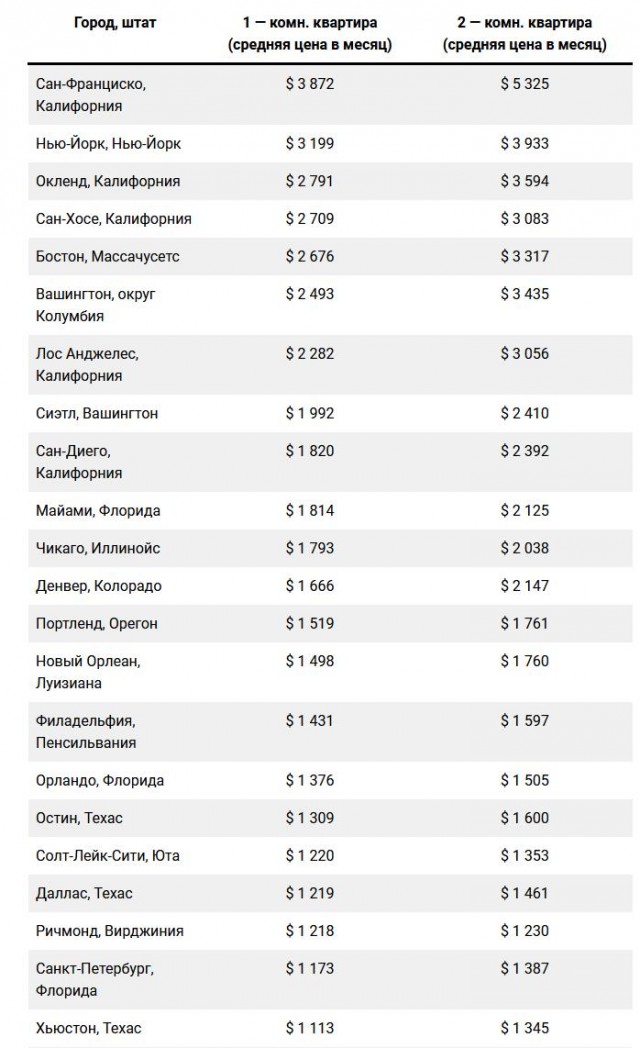 Актуальная з/п в США в июле 6300$ в месяц, а в России около 750