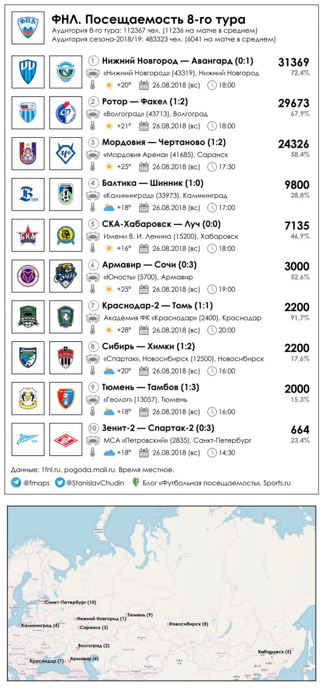 РПЛ 2018-2019(часть II)
