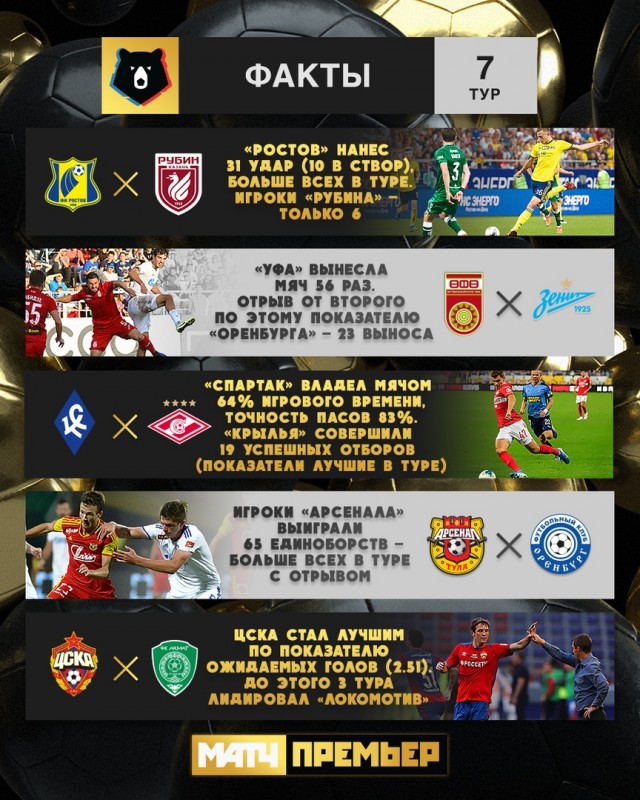 Чемпионат России по футболу, сезон 2019-2020(часть II)