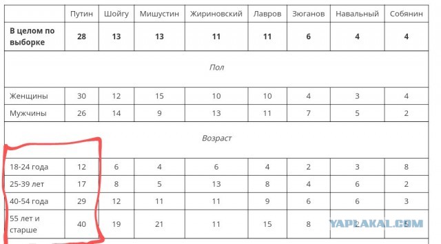 «Левада»: Рейтинги Путина упали до исторического минимума