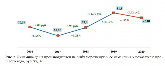 В России оценили возможное подорожание рыбы