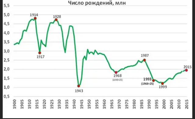 Демографический провал