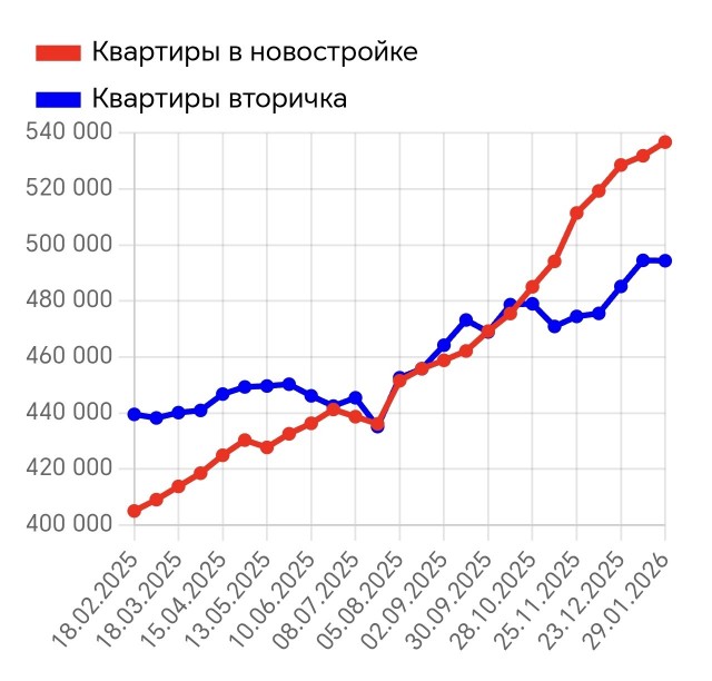 Тринадцать лет нужно ничего не есть и не пить, чтобы купить однушку за ₽13,5 млн на вторичке в Москве при зарплате ₽100 тыс.