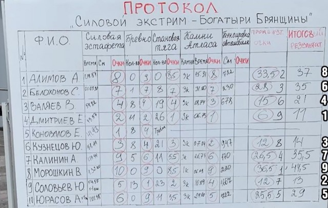 Отрыв надколенных связок, предварительно, диагностировали у зрителя силового экстрима в Брянске