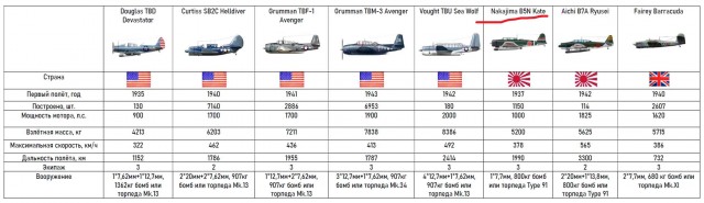 Настоящий Мститель от Grumman, а не поделка от Marvell. TBF/TBM Avenger.