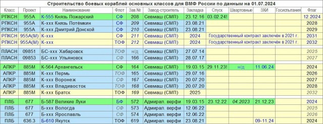На Находкинском СЗ заложили три краболова проекта 03141