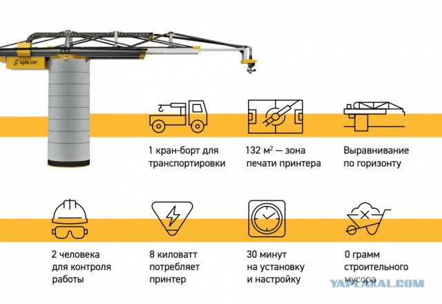 В Подмосковье научились возводить дома при помощи 3D-принтера‍