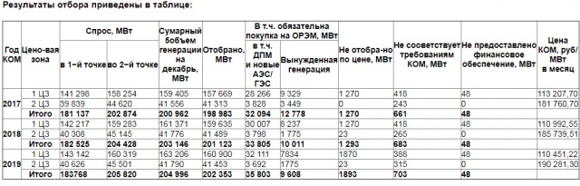 Заплатить за спасение Новочеркасской ГРЭС «Газпром» попросит всю Россию