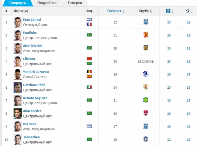 Чемпионат России по футболу 2019-2020. Часть VI