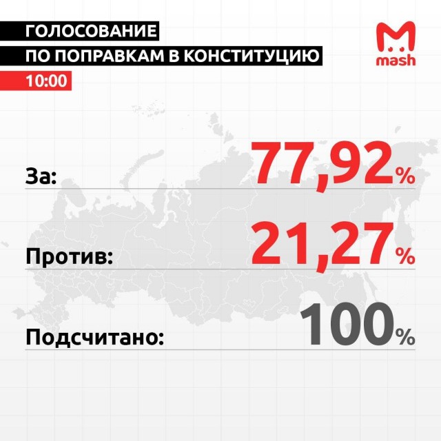 Результаты после подсчета 100% голосов. Явка — 65%