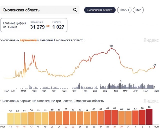 Пандемия. Коронавирус. Россия и мир. Последняя информация. Часть 21
