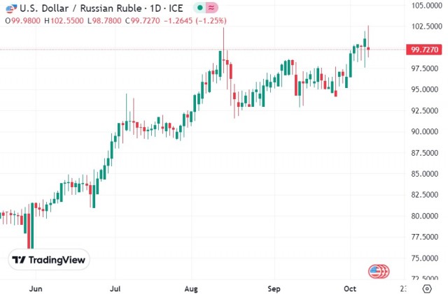 Курс доллара превысил 102 рубля впервые с 23 марта 2022 года
