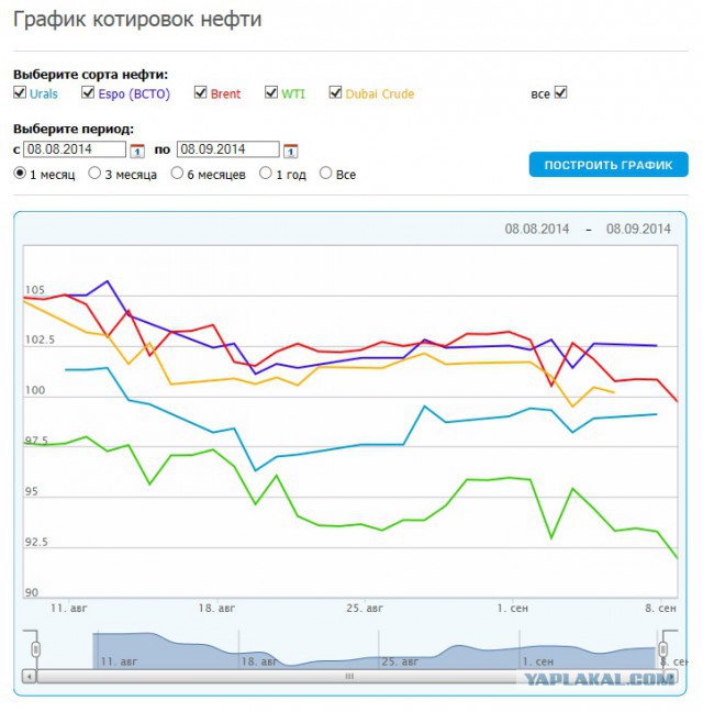 Цена на нефть снижается ...