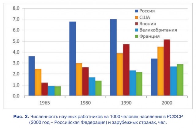 Вице-президент РАН сообщил о потере страной 50 тысяч научных сотрудников за пять лет