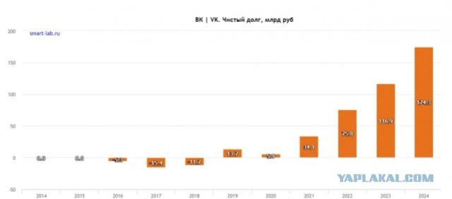 VK заработали за год 147 600 000 000 рублей