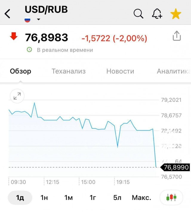 ⚡ Доллар упал до 76 рублей
