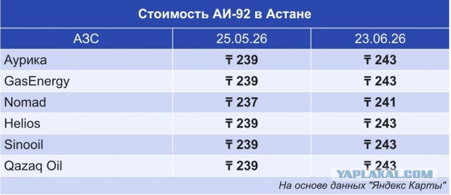 Россия попросила бензин у Казахстана на фоне остановки НПЗ