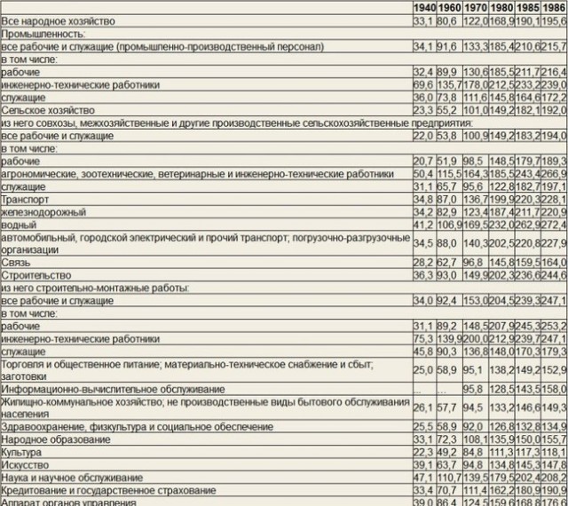 Говорят, что в СССР жить было лучше, чем сейчас в России. Давайте сравним?