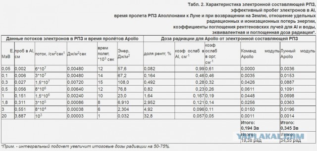 Человек на Луне! Дозы радиации при полете на Луну