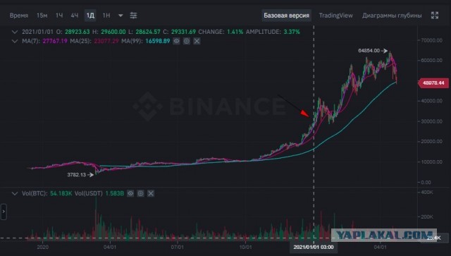 Биткоин уверенно летит вниз