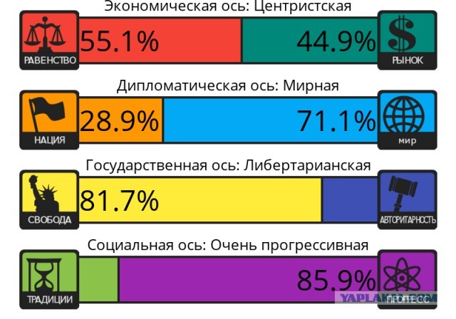 Тест на 8 политических ценностей