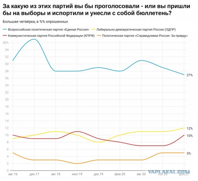 «Левада-центр»: Продолжается снижение электорального рейтинга «Единой России». Лишь 27% готовы голосовать за «партию власти»
