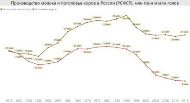 Продукты в СССР