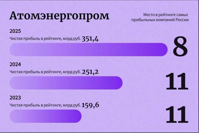 10 лидеров рейтинга самых прибыльных компаний России — 2025