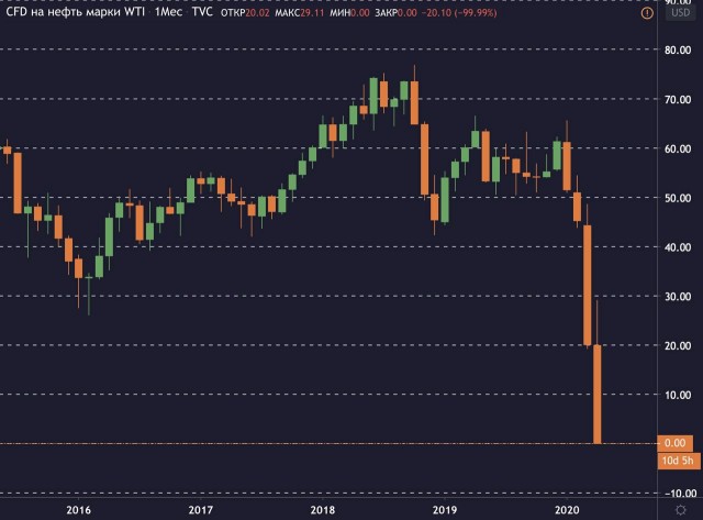 Цена нефти WTI опустилась до $1