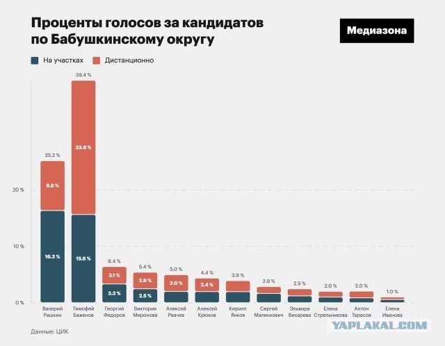 В Москве проведут пересчёт электронного голосования