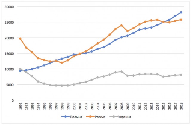 Украина завершает 2021 год с самым высоким долларовым ВВП за всю свою историю.
