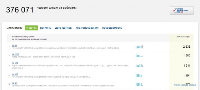Веб-камеры на избирательных участках