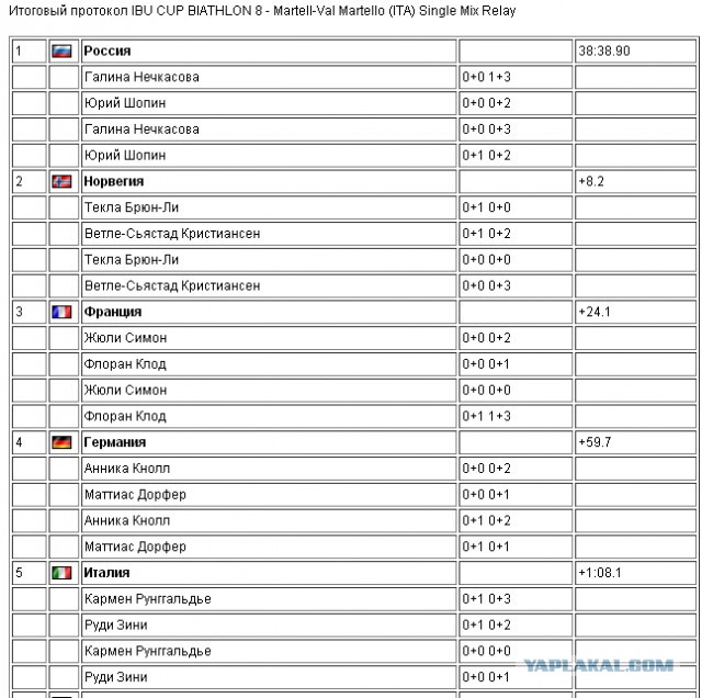 Биатлон сезон 2015/2016 Чемпионат мира. Продолжение.