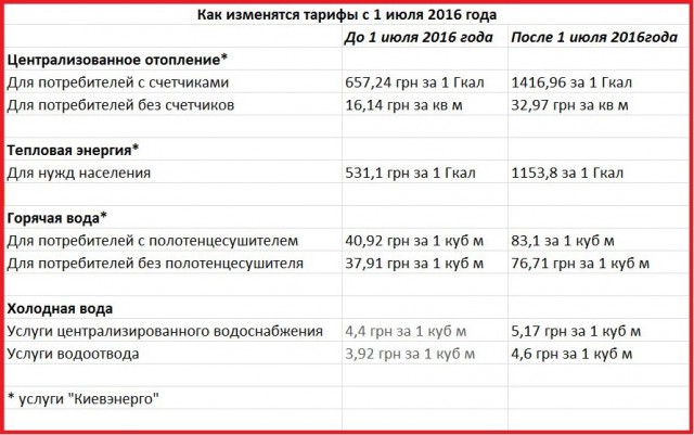Шокирующие счета за отопление для украинцев