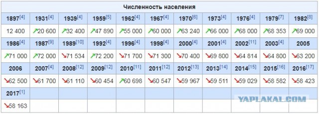 6 городов России, которые исчезнут менее чем через 20-30 лет