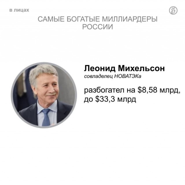 Неожиданно! Состояние российских миллиардеров с начала 2021 года выросло на $65,63 млрд.