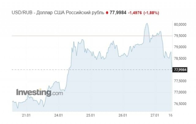 Доллар начал возвращаться к привычным показателям и уже снова ниже 78 рублей