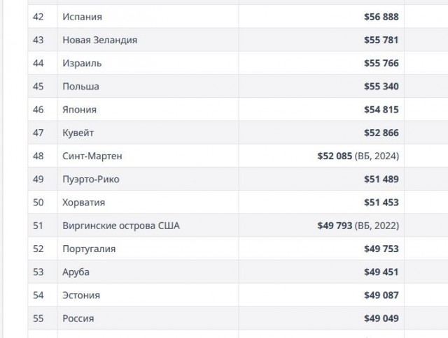 Польша впервые в истории обогнала Испанию по ВВП на душу населения: провал экономической политики Мадрида