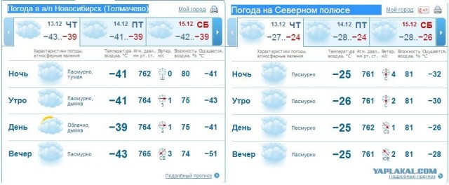 Прогноз погоды на 21 декабря